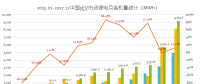 真鋰研究：2017年動力電池裝機33.55GWh，12月9.19GWh