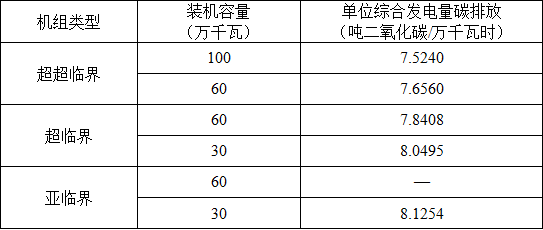 湖北省2017年碳排放權(quán)配額分配方案：電力、熱力及熱電聯(lián)產(chǎn)行業(yè)采用標(biāo)桿法