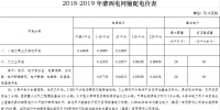 蒙西電網(wǎng)輸配電價執(zhí)行有關(guān)事宜發(fā)布：第一監(jiān)管周期延長至2019年