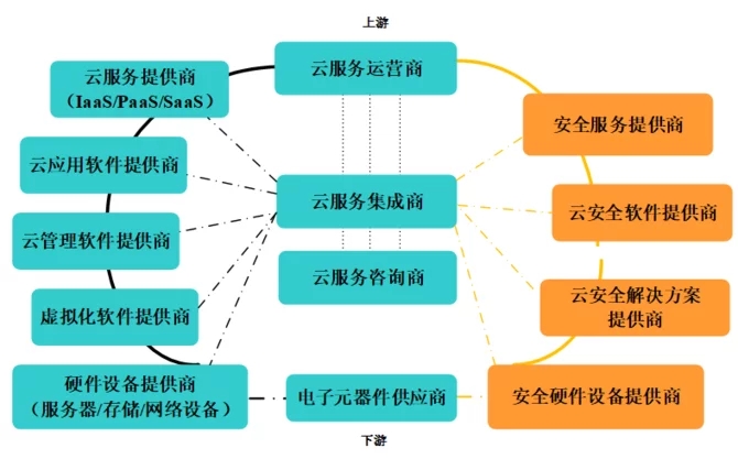 云安全多維關(guān)系剖析 云計(jì)算產(chǎn)業(yè)觀察與思考