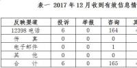 2017年12月貴州省12398能源監(jiān)管熱線投訴舉報處理情況通報