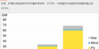 持續(xù)利好！2018年中國新增屋頂太陽能裝機(jī)容量預(yù)計達(dá)24GW