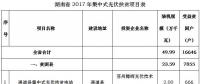 共49.99萬(wàn)kw！湖南省公示2017年集中式光伏扶貧項(xiàng)目