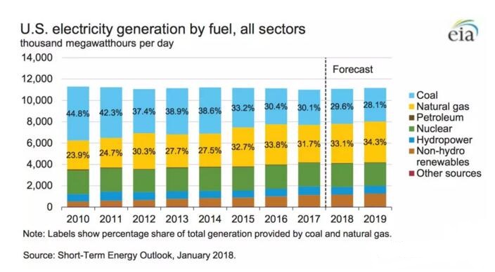 美國2017年發(fā)電結(jié)構(gòu)：煤電30.1%、非水可再生能源發(fā)電9.6%
