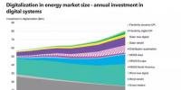 數(shù)字化能源系統(tǒng)到底能帶來多大收益？