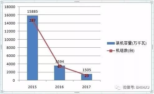 2016、2017核準煤電項目數量下降，項目進度差異較大