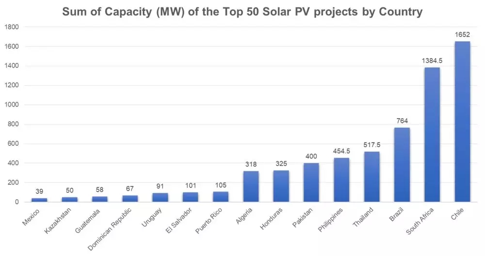 全球新興市場太陽能光伏行業(yè)報告