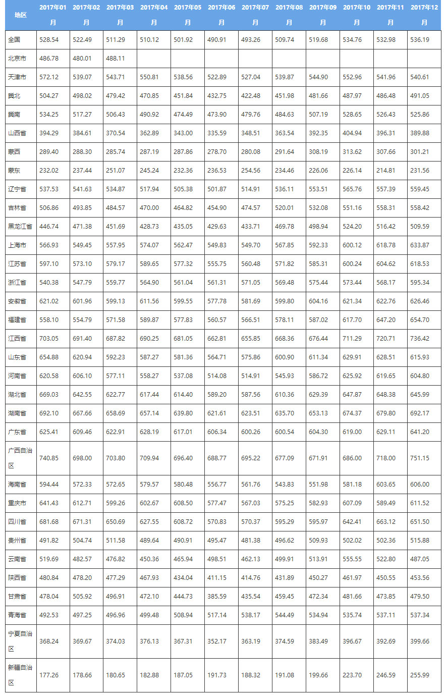 2017年1-12月中國電煤價(jià)格指數(shù)