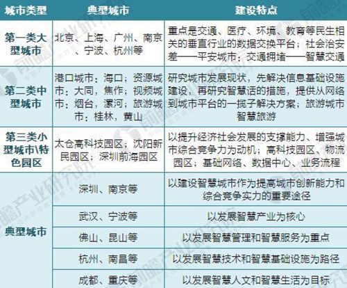 2018年智慧城市建設(shè)“政策光環(huán)”仍將延續(xù) 2018年智慧城市建設(shè)“政策光環(huán)”仍將延續(xù)
