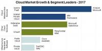 2017年云計算市場營收增長24% 達1800億美元
