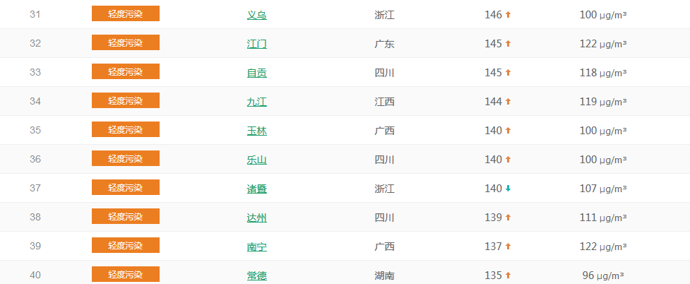  以PM2.5為準(zhǔn)國內(nèi)城市空氣質(zhì)量排名TOP50 （1月23日排名）
