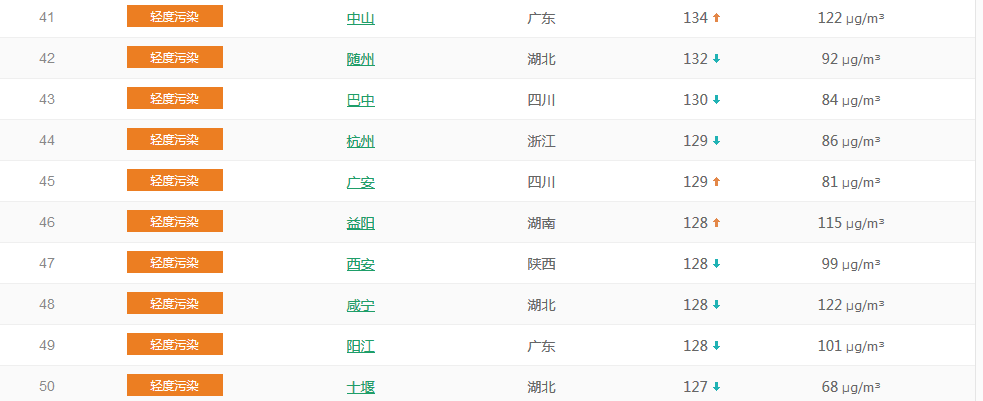 以PM2.5為準(zhǔn)國內(nèi)城市空氣質(zhì)量排名TOP50 （1月23日排名）