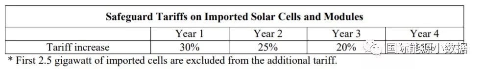 特朗普決定對(duì)光伏產(chǎn)品加收重稅，中國(guó)未必最大輸家？