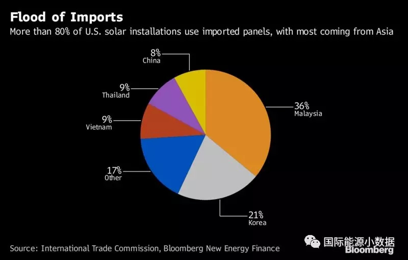 特朗普決定對(duì)光伏產(chǎn)品加收重稅，中國(guó)未必最大輸家？