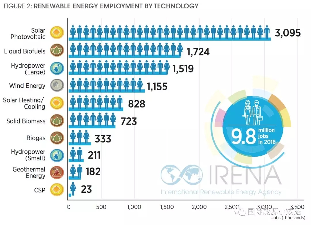 一座50兆瓦的光伏電站能創(chuàng)造多少就業(yè)？