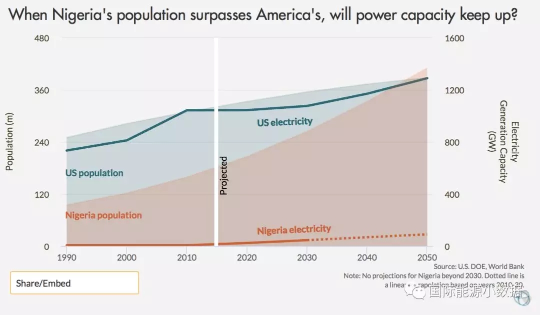 2050年尼日利亞人口超美國，電力裝機卻不到美國的5%