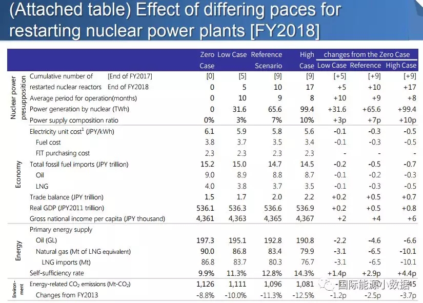 日本重啟核電到底對(duì)電價(jià)、LNG進(jìn)口、碳排放有多大影響？