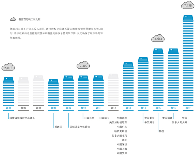 全球碳市場(chǎng)進(jìn)展報(bào)告2017：緊跟全球碳市場(chǎng)發(fā)展趨勢(shì)