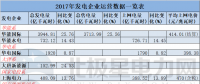 11家發(fā)電企業(yè)紛紛曬出2017年運營成績單 華能國際3944.81億千瓦時領(lǐng)跑！