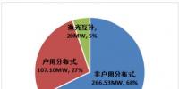 杭州光伏項(xiàng)目年度成績單：2017年光伏裝機(jī)量達(dá)393.63MW 超額完成近4倍