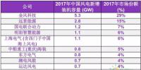 BNEF | 2017年中國(guó)風(fēng)電整機(jī)制造商新增裝機(jī)容量排名