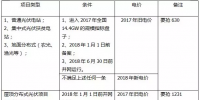 2018年，哪些光伏項目要執(zhí)行新電價<font color=
