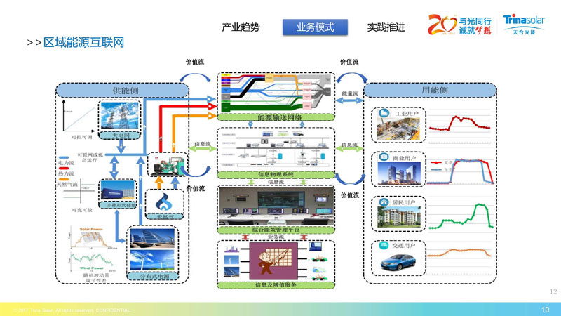 區(qū)域能源互聯(lián)網(wǎng)架構(gòu)下的綜合能源服務(wù)