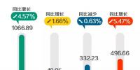 2017年北京全社會用電量累計完成1066.89億千瓦時 同比增長4.57%
