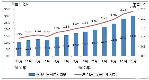 工信部:我國(guó)4G下載速度提升30% 5G明年全球統(tǒng)一標(biāo)準(zhǔn)