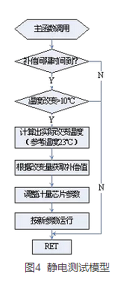 如何提升智能電表計量準確性？