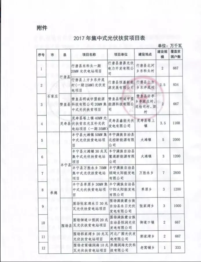 河北省公布2017年1.71GW集中式光伏扶貧項(xiàng)目名單，張家口占27個(gè)：要求2018年底前并網(wǎng)可享受0.2元度電補(bǔ)貼