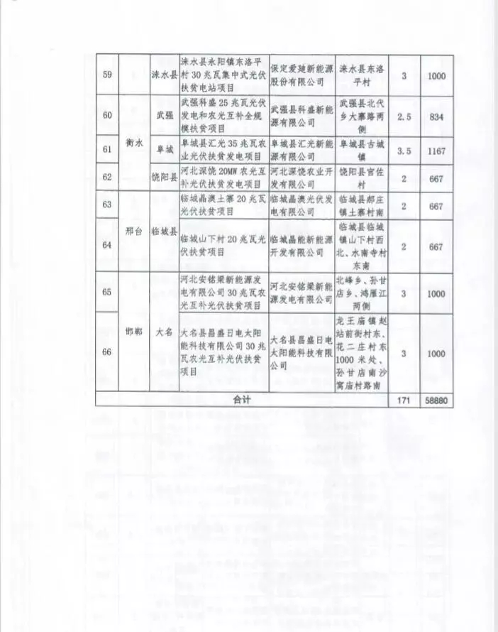 河北省公布2017年1.71GW集中式光伏扶貧項(xiàng)目名單，張家口占27個(gè)：要求2018年底前并網(wǎng)可享受0.2元度電補(bǔ)貼