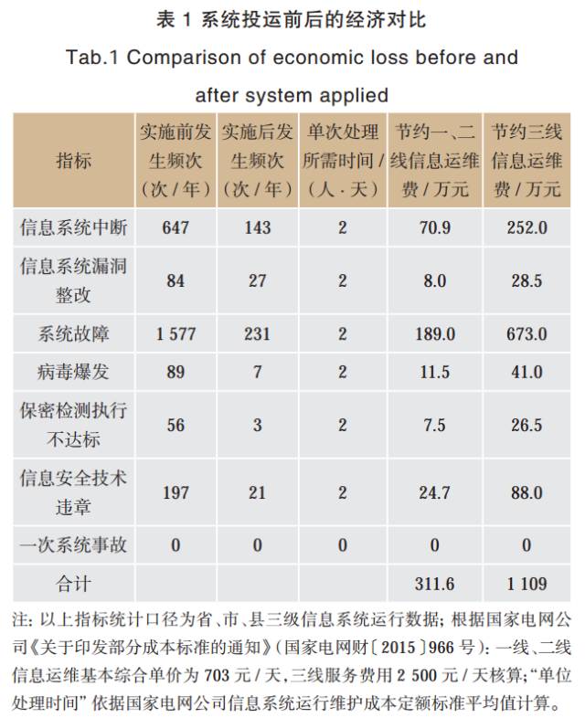 基于人工智能的電網企業(yè)信息安全防控體系【鵬越·工控安全】