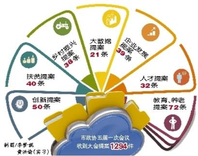 “大數(shù)據(jù)”告訴你，今年提案關(guān)注啥?