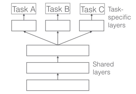 大數(shù)據(jù)時代下的遷移學習