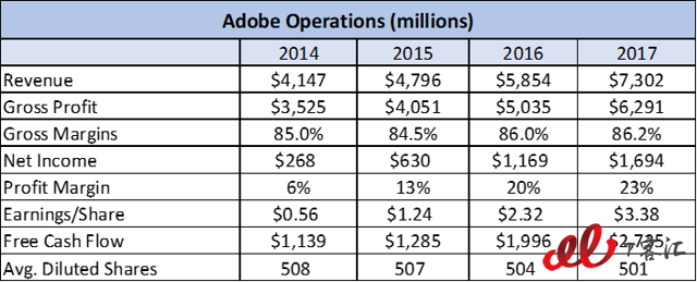 SaaS巨頭之爭：Adobe vs Salesforce，你更看好誰？