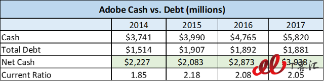 SaaS巨頭之爭：Adobe vs Salesforce，你更看好誰？