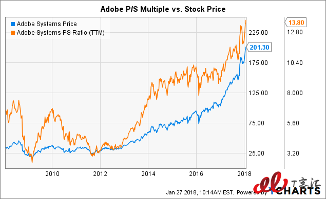 SaaS巨頭之爭(zhēng)：Adobe vs Salesforce，你更看好誰(shuí)？