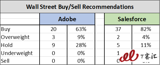 SaaS巨頭之爭(zhēng)：Adobe vs Salesforce，你更看好誰(shuí)？