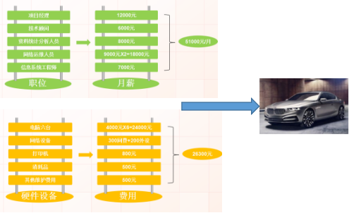 請(qǐng)注意，這些IT方法能為企業(yè)節(jié)省“100輛寶馬車”