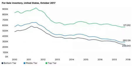 美國房產(chǎn)大數(shù)據(jù)告訴你 為何洛杉磯成為華人購房首選？