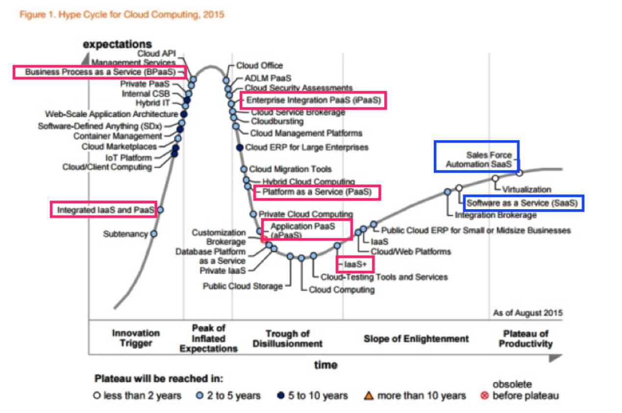 云計(jì)算最大的看點(diǎn)是應(yīng)用，PaaS 2018要熱起來(lái)了