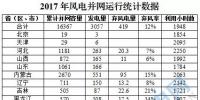 16367萬千瓦！國家能源局權(quán)威發(fā)布2017年風(fēng)電并網(wǎng)運(yùn)行統(tǒng)計(jì)數(shù)據(jù)