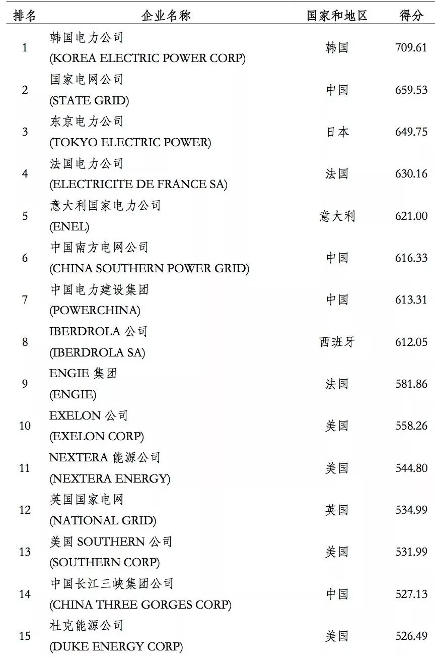榜單｜電力企業(yè)全球競爭力排名100強：中國五大四小排名如何？