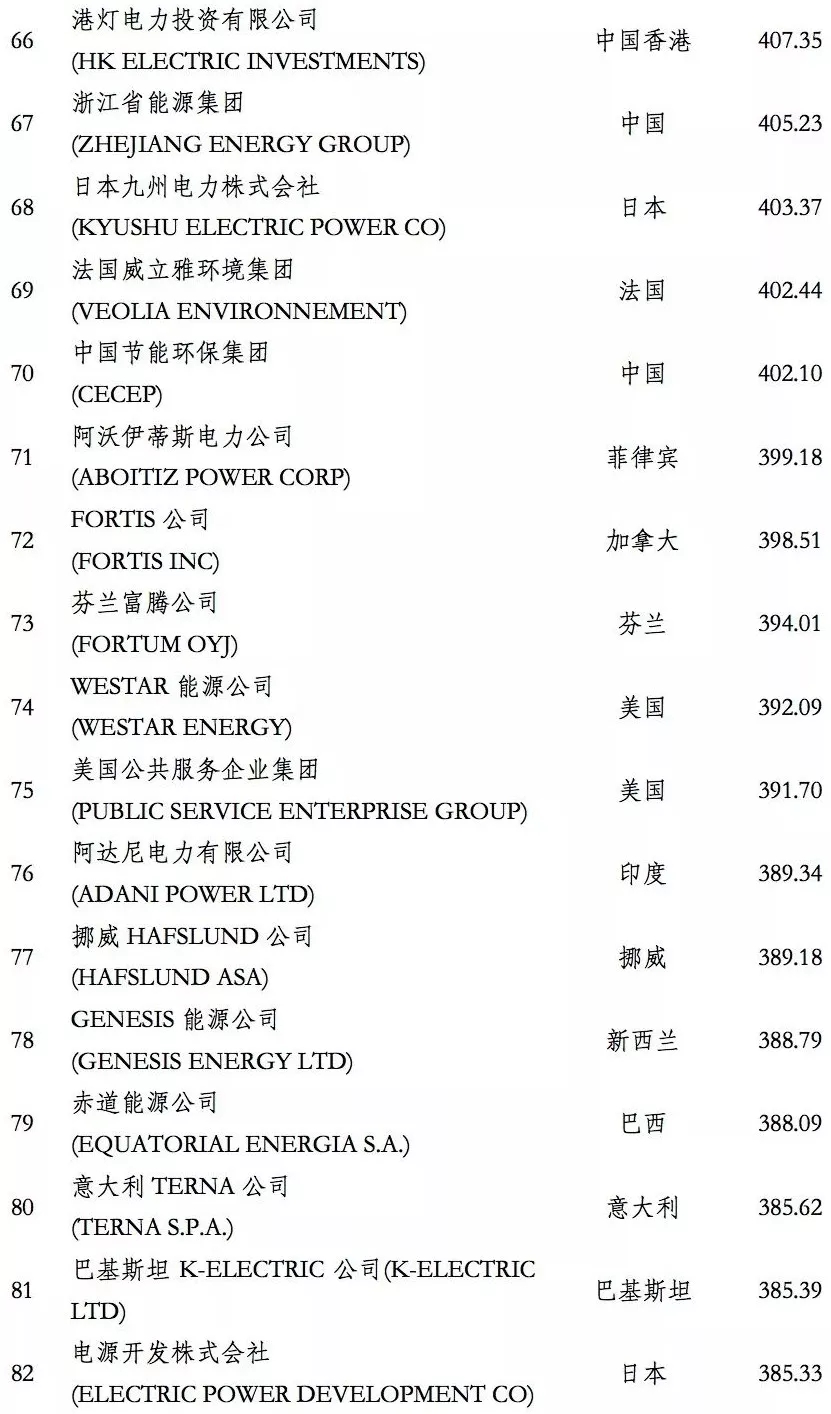 榜單｜電力企業(yè)全球競爭力排名100強：中國五大四小排名如何？