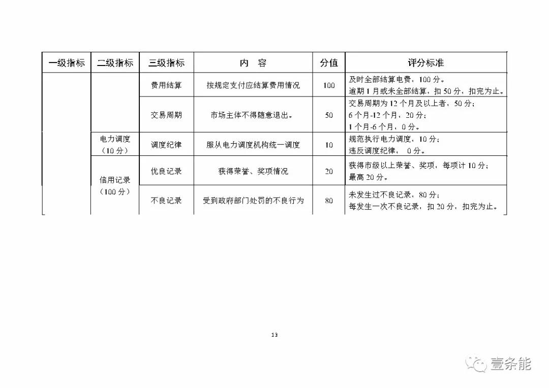 湖南售電信用征意見，A級以上可協(xié)調(diào)在招投標(biāo)等方面予以支持