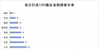 榜單｜電力企業(yè)全球競爭力排名100強：中國<font color=