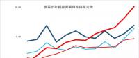 中國(guó)新能源乘用車(chē)的17年世界份額達(dá)到47%