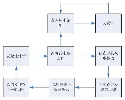 網絡通訊丨電力企業(yè)信息通信安全性 評價工作探索與實踐