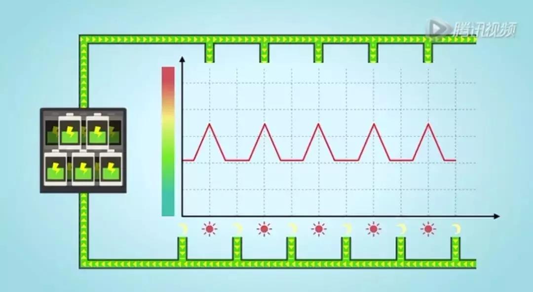 儲(chǔ)能系統(tǒng)應(yīng)用價(jià)值究竟在哪？這是最通俗的解釋了